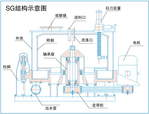 sg/pg系列手动刮刀下卸料离心机